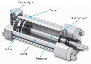 Đặc điểm của xi lanh trượt khí nén 2 cau tao cua xi lanh 1 chieu 300x213 1