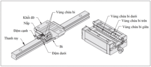 Thanh trượt tuyến tính là gì? Thiết bị chế tạo máy 2 Thanh trượt tuyến tính